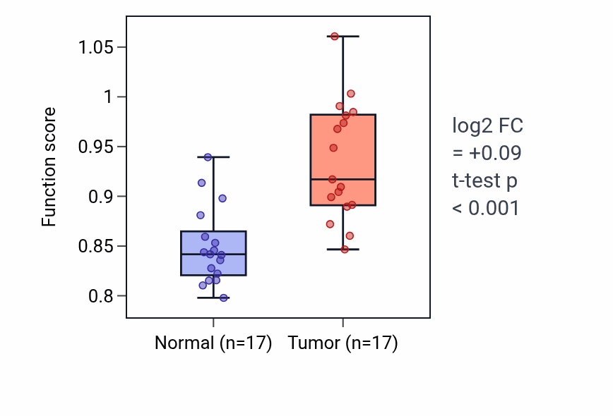 Tumor-vs-normal pathway-activity box plot for Startle response in COAD.