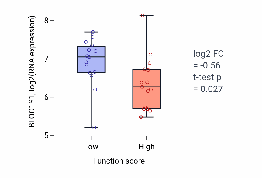 Box plot of BLOC1S1 in Blood vessel remodeling-low vs -high samples in PANCREAS.