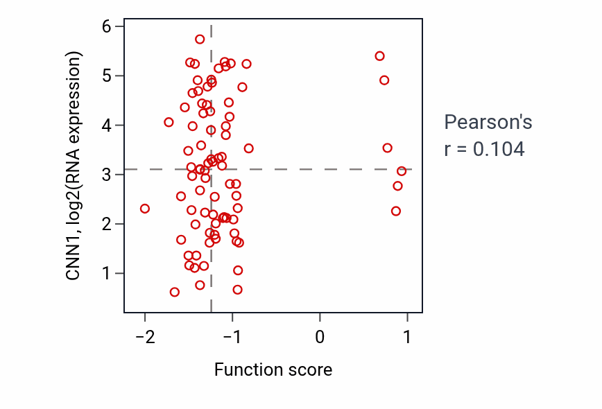 Per-sample scatter of Blood vessel remodeling activity vs CNN1 in OV.