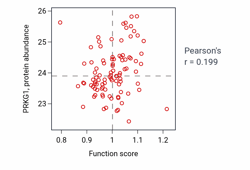 Per-sample scatter of Blood vessel remodeling activity vs PRKG1 in UCEC.