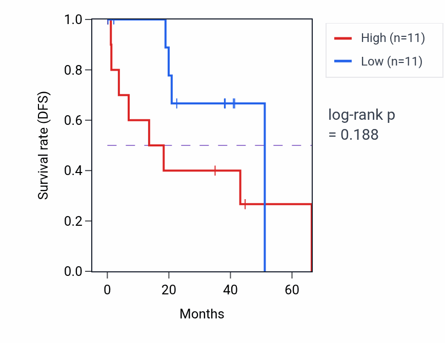 Kaplan&ndash;Meier survival curve for Blood vessel remodeling pathway activity in UVM: high vs low activity groups.