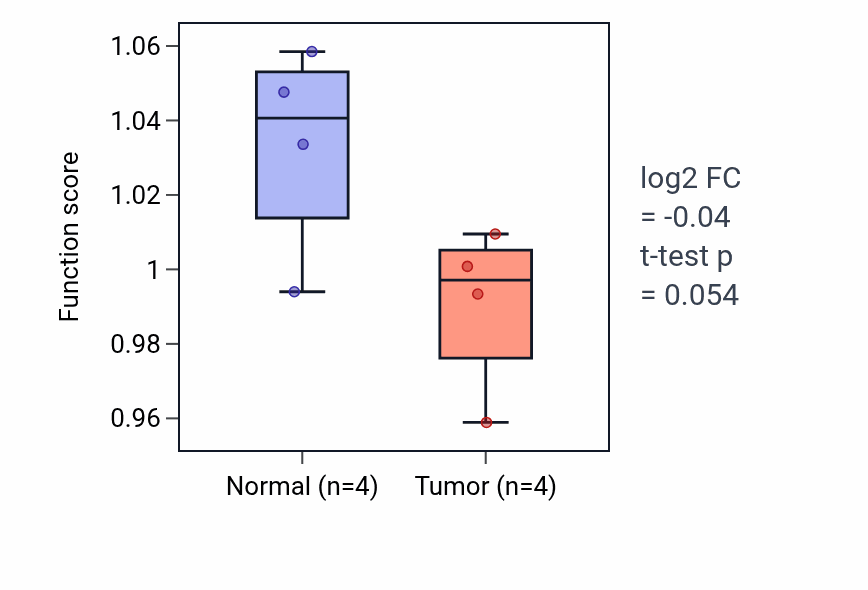 Tumor-vs-normal pathway-activity box plot for Blood vessel remodeling in KICH.