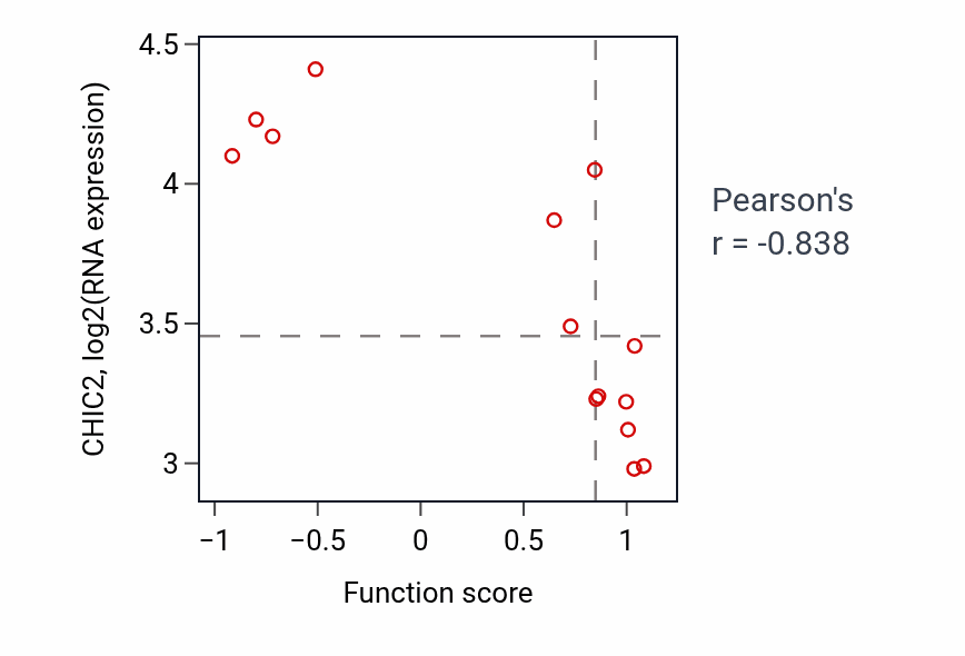 Per-sample scatter of Response to amphetamine activity vs CHIC2 in URINARY_TRACT.
