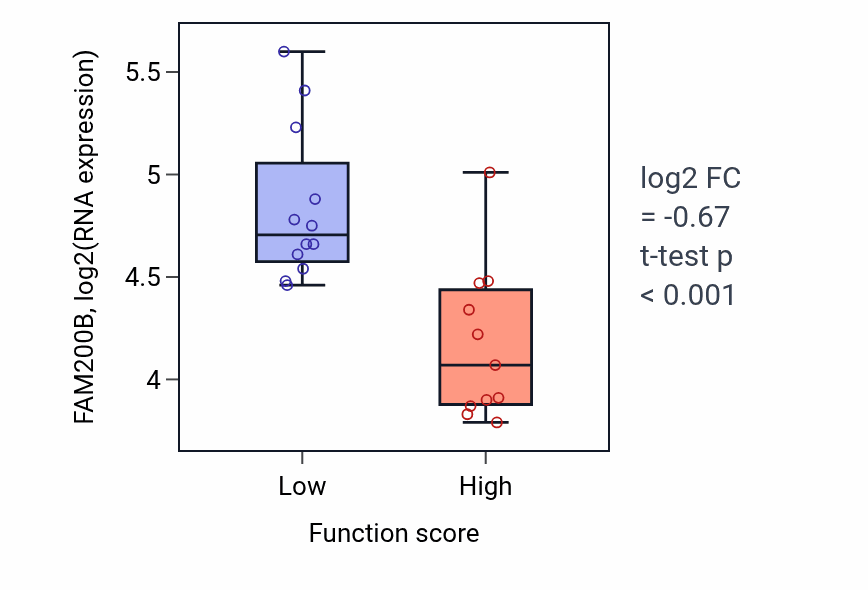 Box plot of FAM200B in Response to amphetamine-low vs -high samples in OESOPHAGUS.