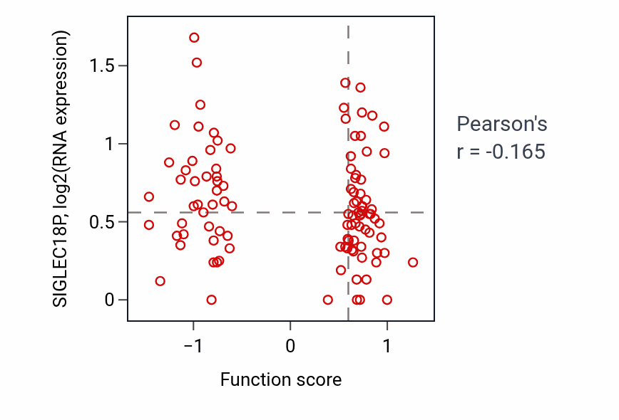 Per-sample scatter of Response to amphetamine activity vs SIGLEC18P in PDAC.