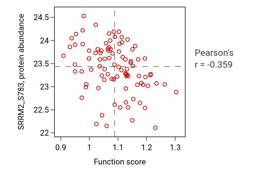 Per-sample scatter of Response to amphetamine activity vs SRRM2_S783 in HNSC.