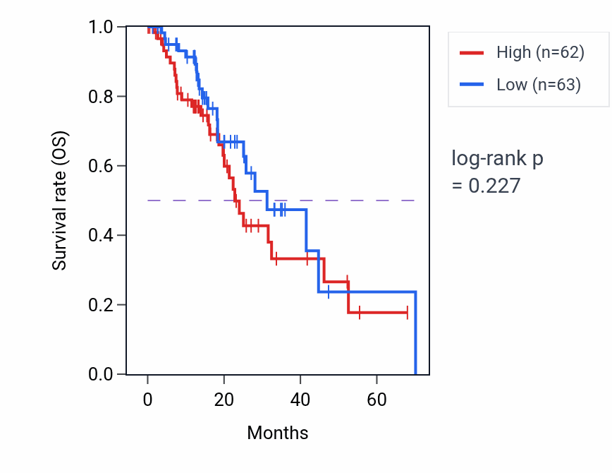 Kaplan&ndash;Meier survival curve for Response to amphetamine pathway activity in ESCA: high vs low activity groups.