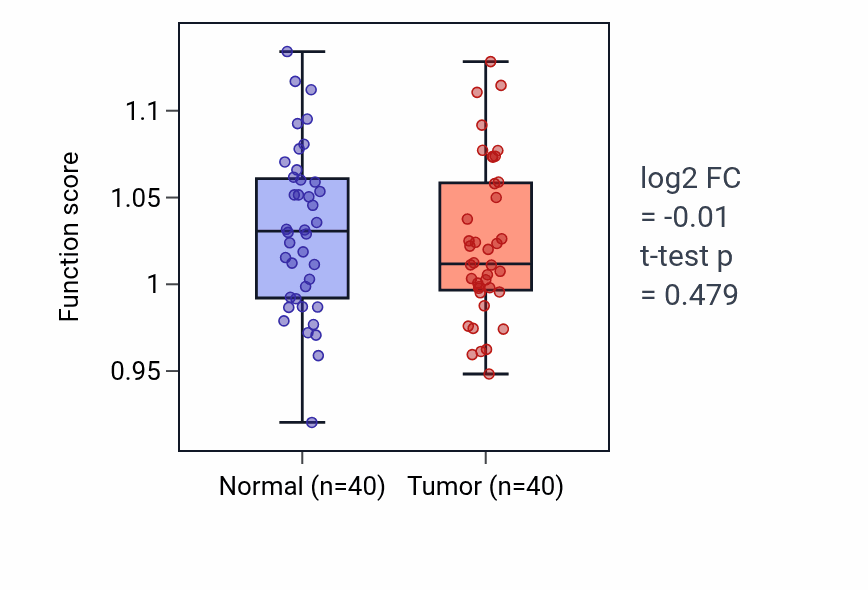 Tumor-vs-normal pathway-activity box plot for Response to amphetamine in HNSC.