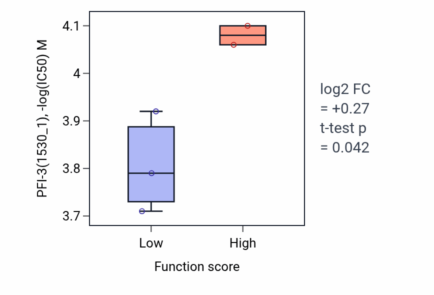 Box plot of PFI-3 in Nervous system process involved in regulation of systemic arterial blood pressure-low vs -high samples in BONE.
