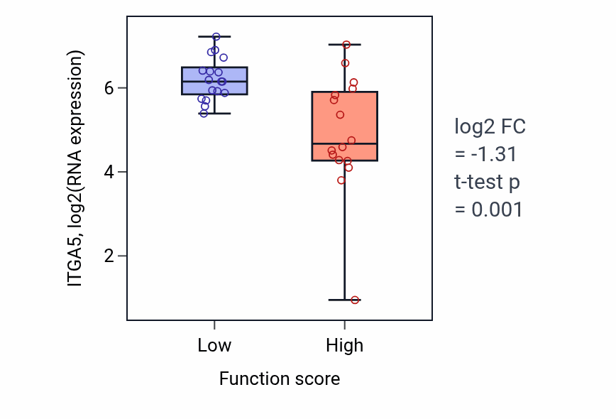 Box plot of ITGA5 in Nervous system process involved in regulation of systemic arterial blood pressure-low vs -high samples in BLOOD_Leukemia.