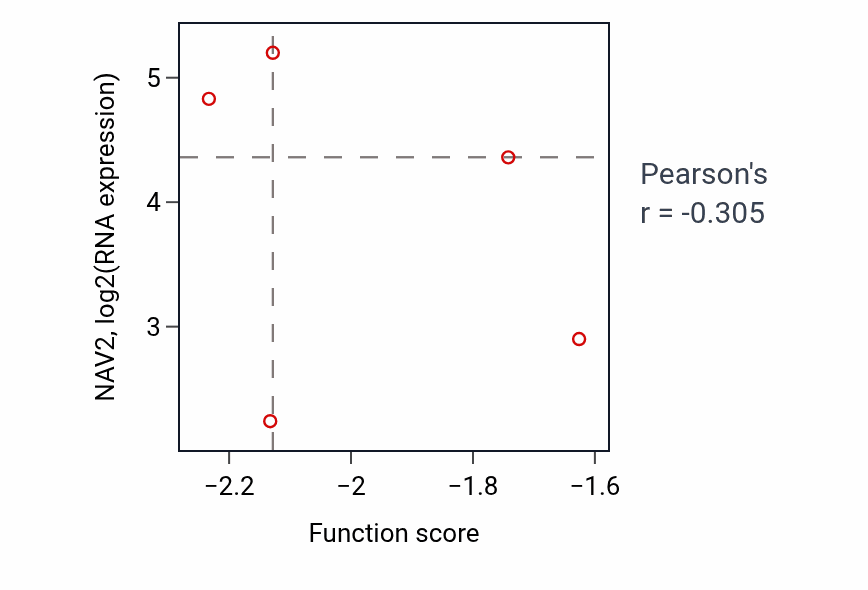 Per-sample scatter of Nervous system process involved in regulation of systemic arterial blood pressure activity vs NAV2 in LSCC.