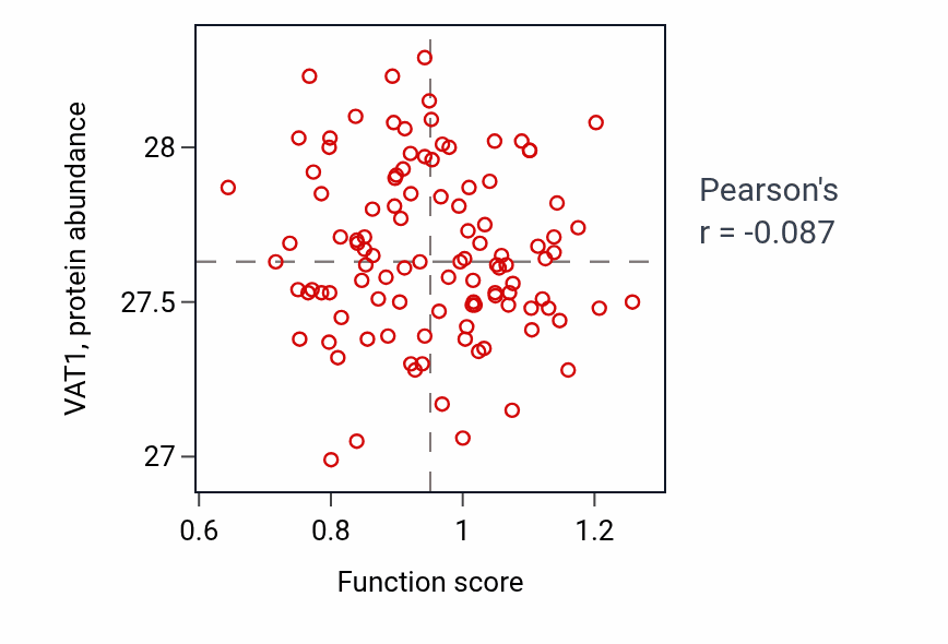Per-sample scatter of Nervous system process involved in regulation of systemic arterial blood pressure activity vs VAT1 in LSCC.