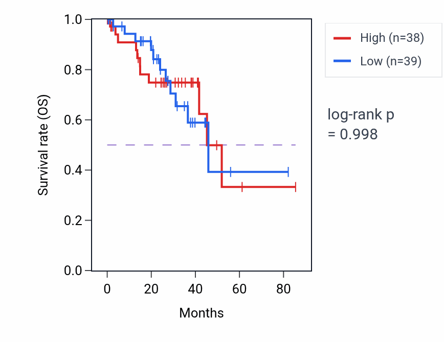Kaplan&ndash;Meier survival curve for Nervous system process involved in regulation of systemic arterial blood pressure pathway activity in UVM: high vs low activity groups.