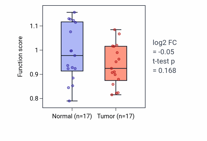 Tumor-vs-normal pathway-activity box plot for Nervous system process involved in regulation of systemic arterial blood pressure in COAD.