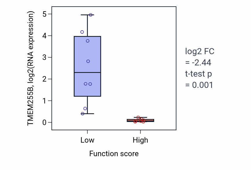 Box plot of TMEM255B in Regulation of systemic arterial blood pressure by hormone-low vs -high samples in BONE.