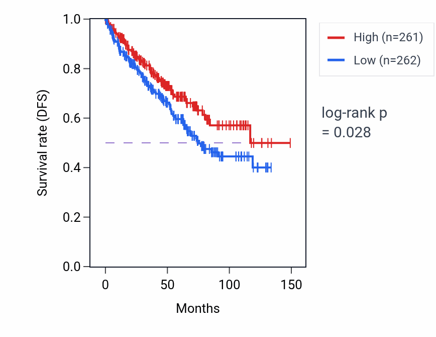 Kaplan&ndash;Meier survival curve for Regulation of systemic arterial blood pressure by hormone pathway activity in KIRC: high vs low activity groups.