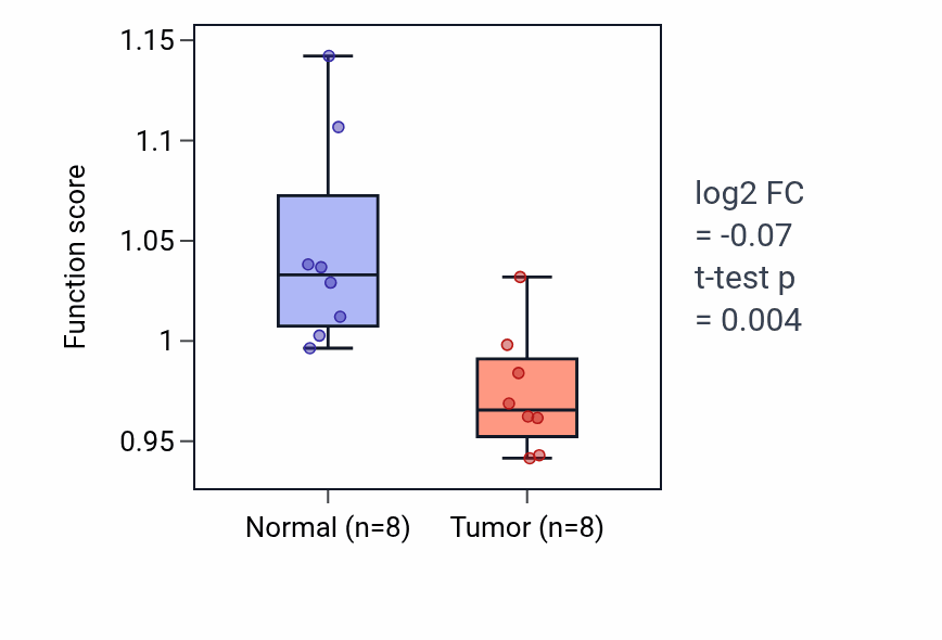 Tumor-vs-normal pathway-activity box plot for Regulation of systemic arterial blood pressure by hormone in COAD.
