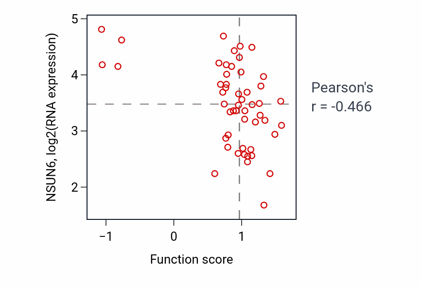 Per-sample scatter of Regulation of systemic arterial blood pressure by circulatory renin-angiotensin activity vs NSUN6 in BLOOD_Leukemia.