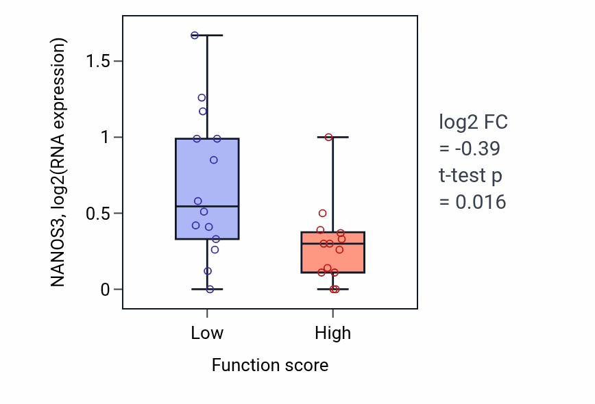 Box plot of NANOS3 in Regulation of systemic arterial blood pressure by circulatory renin-angiotensin-low vs -high samples in KIDNEY.