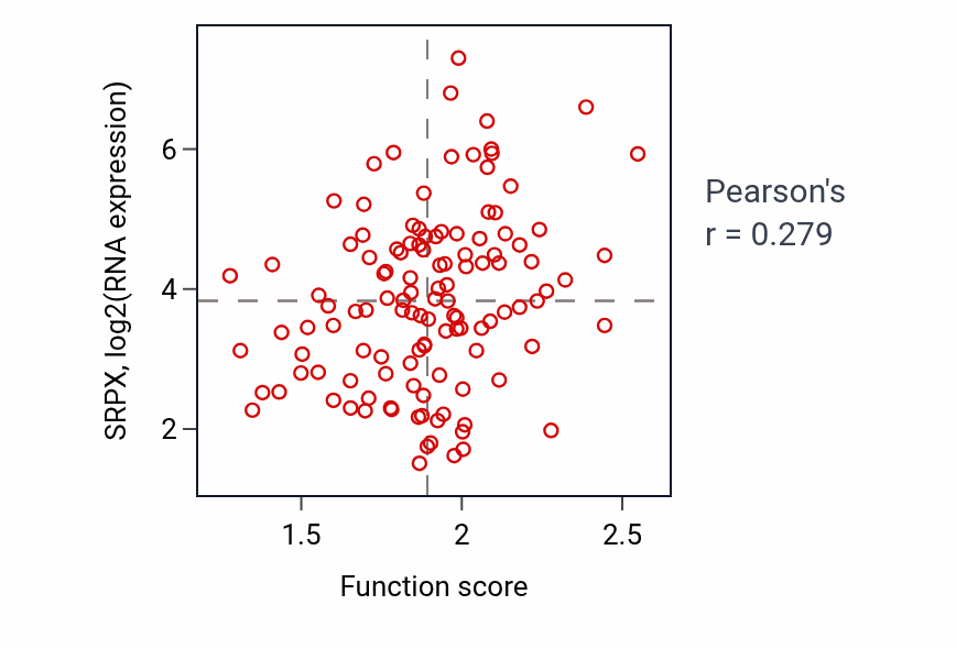 Per-sample scatter of Regulation of systemic arterial blood pressure by circulatory renin-angiotensin activity vs SRPX in BRCA.