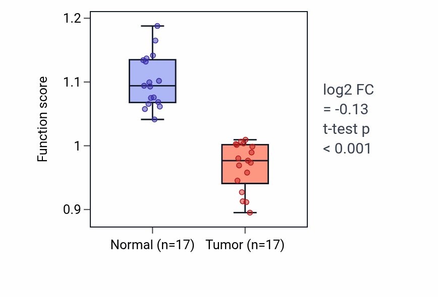 Tumor-vs-normal pathway-activity box plot for Regulation of systemic arterial blood pressure by circulatory renin-angiotensin in COAD.