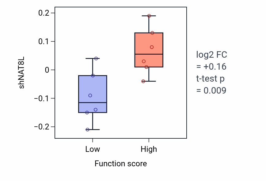 Box plot of NAT8L in Regulation of systemic arterial blood pressure by vasopressin-low vs -high samples in BONE.