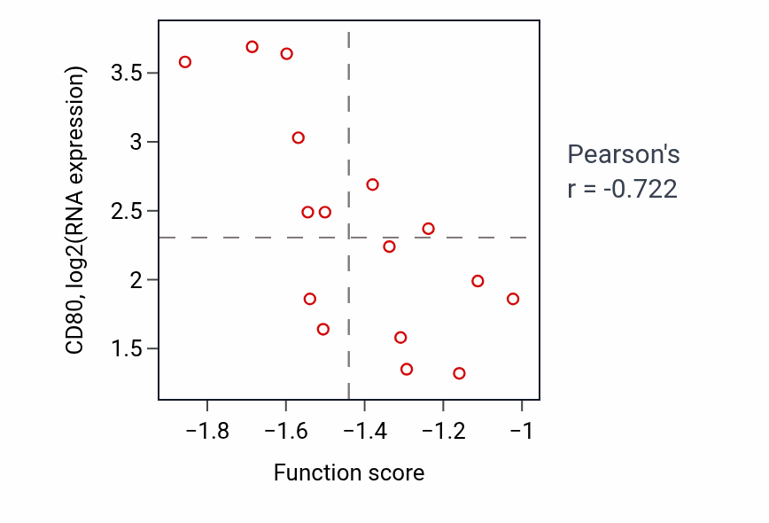 Per-sample scatter of Regulation of systemic arterial blood pressure by vasopressin activity vs CD80 in CCRCC.