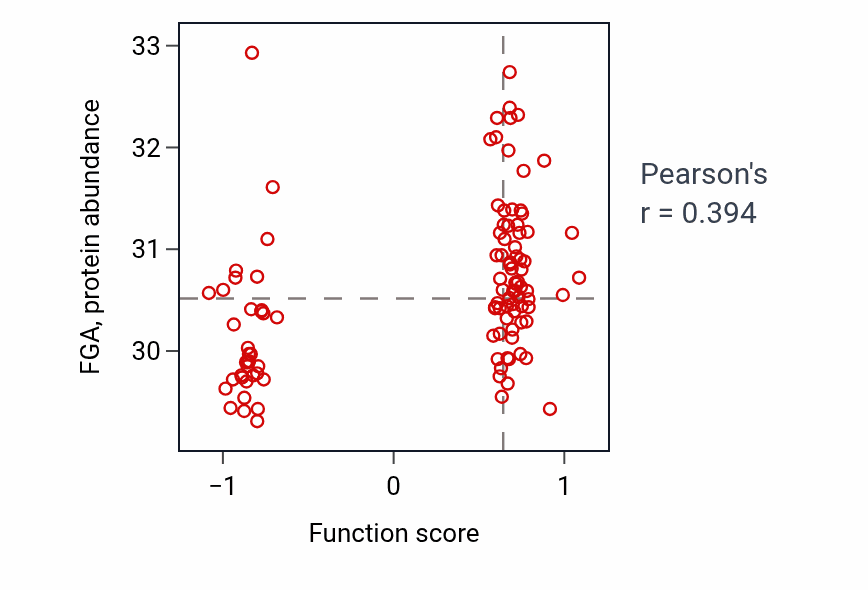 Per-sample scatter of Regulation of systemic arterial blood pressure by vasopressin activity vs FGA in HNSC.