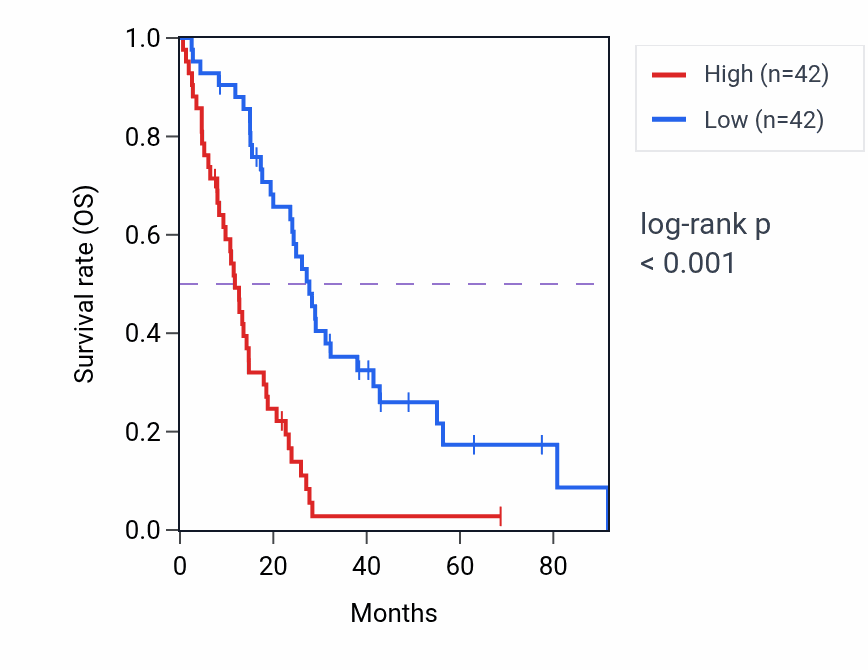 Kaplan&ndash;Meier survival curve for Regulation of systemic arterial blood pressure by vasopressin pathway activity in MESO: high vs low activity groups.