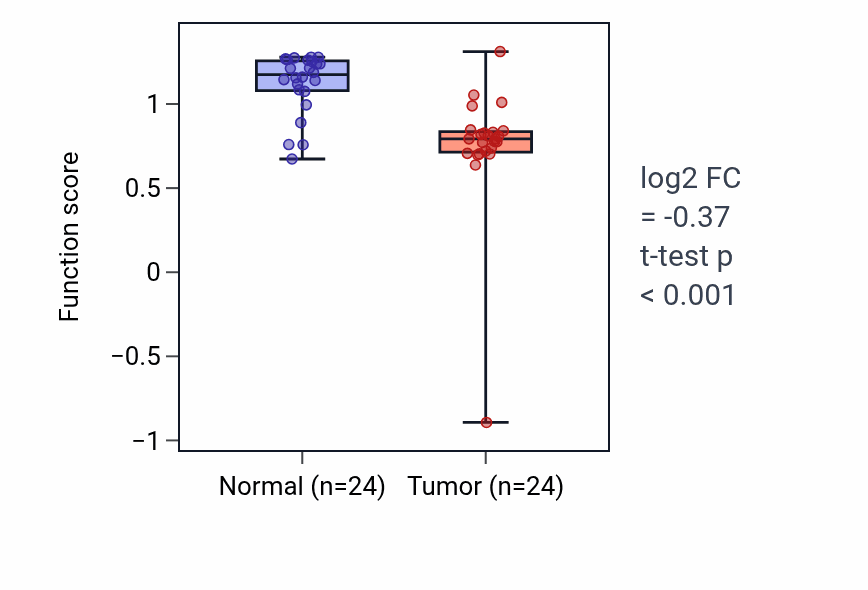 Tumor-vs-normal pathway-activity box plot for Regulation of systemic arterial blood pressure by vasopressin in LIHC.