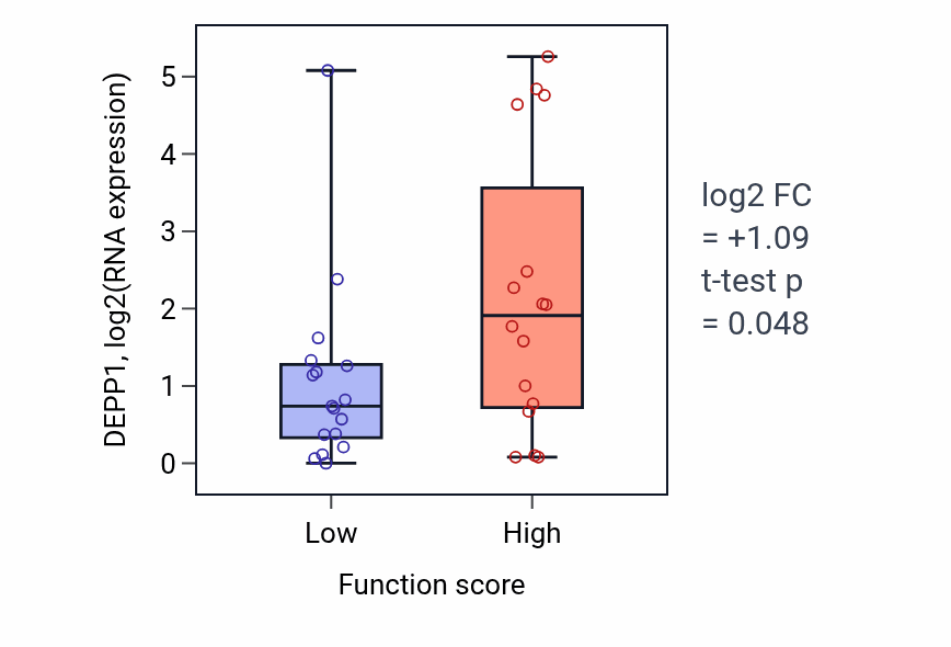 Box plot of DEPP1 in Regulation of systemic arterial blood pressure by norepinephrine-epinephrine-low vs -high samples in BLOOD_Leukemia.