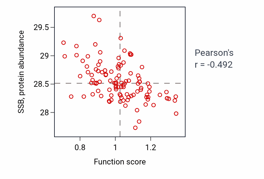 Per-sample scatter of Regulation of systemic arterial blood pressure by norepinephrine-epinephrine activity vs SSB in LSCC.