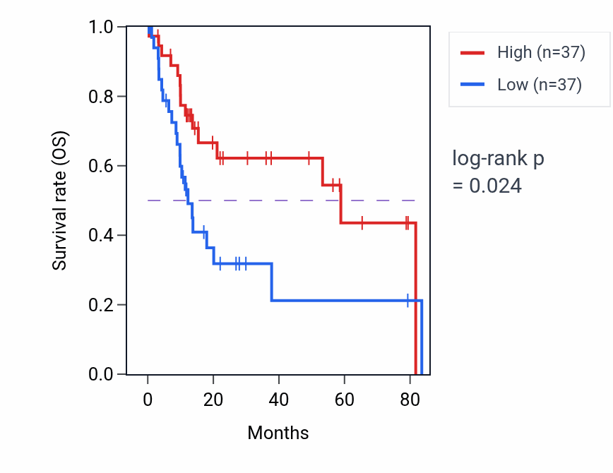 Kaplan&ndash;Meier survival curve for Regulation of systemic arterial blood pressure by norepinephrine-epinephrine pathway activity in LIHC: high vs low activity groups.