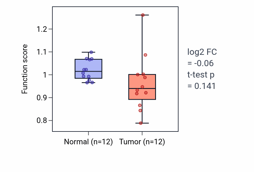 Tumor-vs-normal pathway-activity box plot for Regulation of systemic arterial blood pressure by norepinephrine-epinephrine in LIHC.