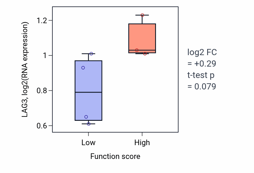 Box plot of LAG3 in Renal response to blood flow involved in circulatory renin-angiotensin regulation of systemic arterial blood pressure-low vs -high samples in CNS.