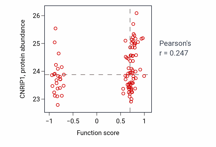 Per-sample scatter of Renal response to blood flow involved in circulatory renin-angiotensin regulation of systemic arterial blood pressure activity vs CNRIP1 in UCEC.