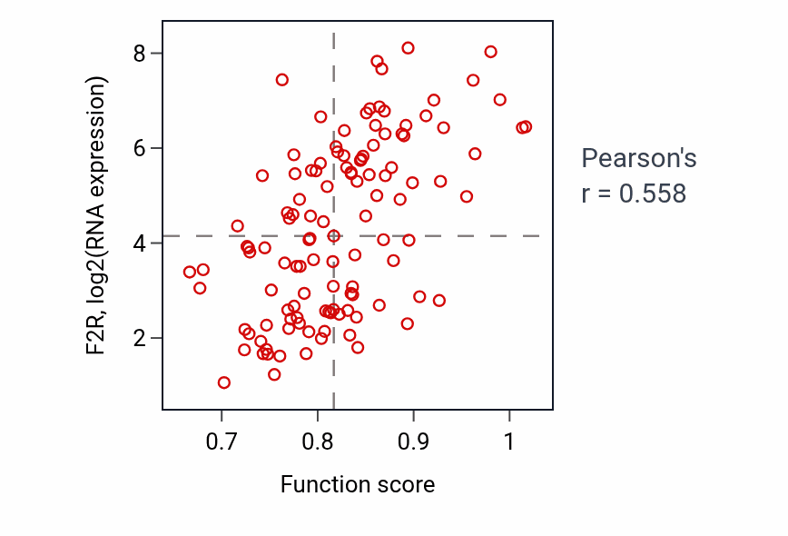 Per-sample scatter of Renal response to blood flow involved in circulatory renin-angiotensin regulation of systemic arterial blood pressure activity vs F2R in THYM.