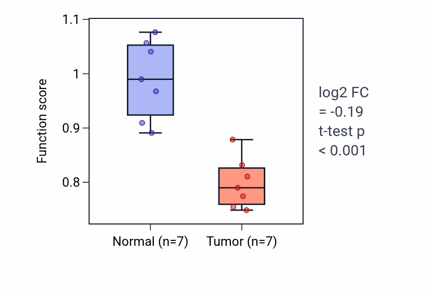Tumor-vs-normal pathway-activity box plot for Renal response to blood flow involved in circulatory renin-angiotensin regulation of systemic arterial blood pressure in COAD.