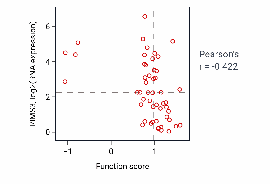 Per-sample scatter of Regulation of angiotensin levels in blood activity vs RIMS3 in BLOOD_Leukemia.
