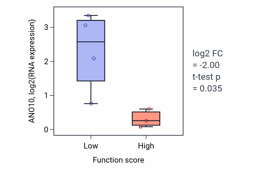 Box plot of ANO10 in Regulation of angiotensin levels in blood-low vs -high samples in BLOOD_Lymphoma.