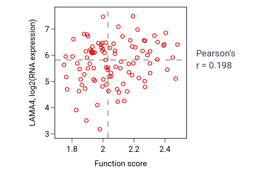 Per-sample scatter of Regulation of angiotensin levels in blood activity vs LAMA4 in GBM.