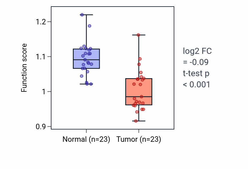 Tumor-vs-normal pathway-activity box plot for Regulation of angiotensin levels in blood in LUAD.