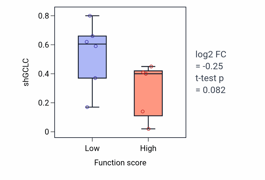 Box plot of GCLC in Morphogenesis of an epithelial sheet-low vs -high samples in BLOOD_Lymphoma.