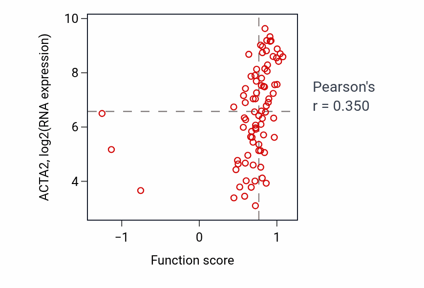 Per-sample scatter of Morphogenesis of an epithelial sheet activity vs ACTA2 in OV.