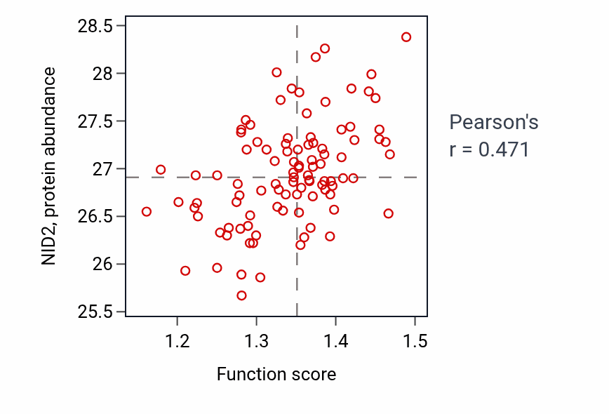 Per-sample scatter of Morphogenesis of an epithelial sheet activity vs NID2 in GBM.