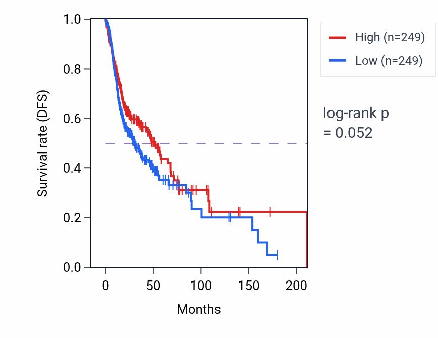 Kaplan&ndash;Meier survival curve for Morphogenesis of an epithelial sheet pathway activity in HNSC: high vs low activity groups.