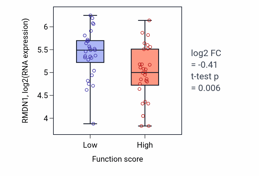 Box plot of RMDN1 in Regulation of blood volume by renin-angiotensin-low vs -high samples in LUNG_NSCLC_LUAD.