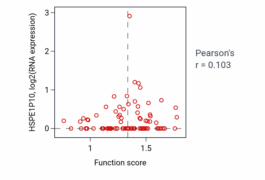Per-sample scatter of Regulation of blood volume by renin-angiotensin activity vs HSPE1P10 in UCEC.