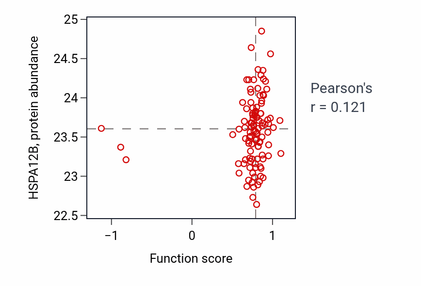 Per-sample scatter of Regulation of blood volume by renin-angiotensin activity vs HSPA12B in HNSC.