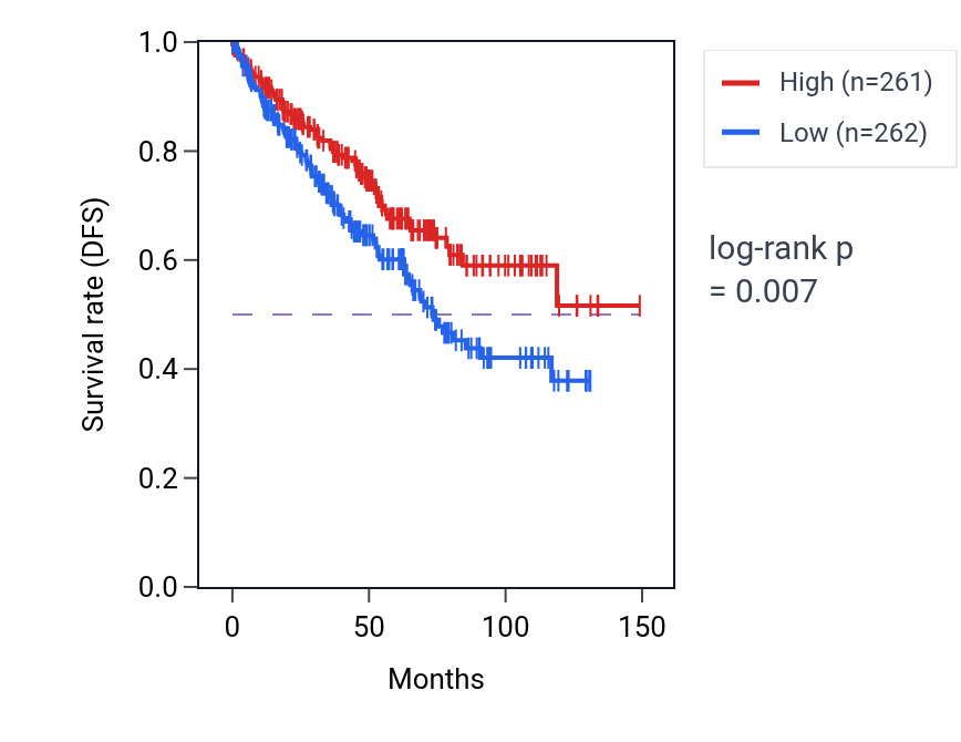 Kaplan&ndash;Meier survival curve for Regulation of blood volume by renin-angiotensin pathway activity in KIRC: high vs low activity groups.